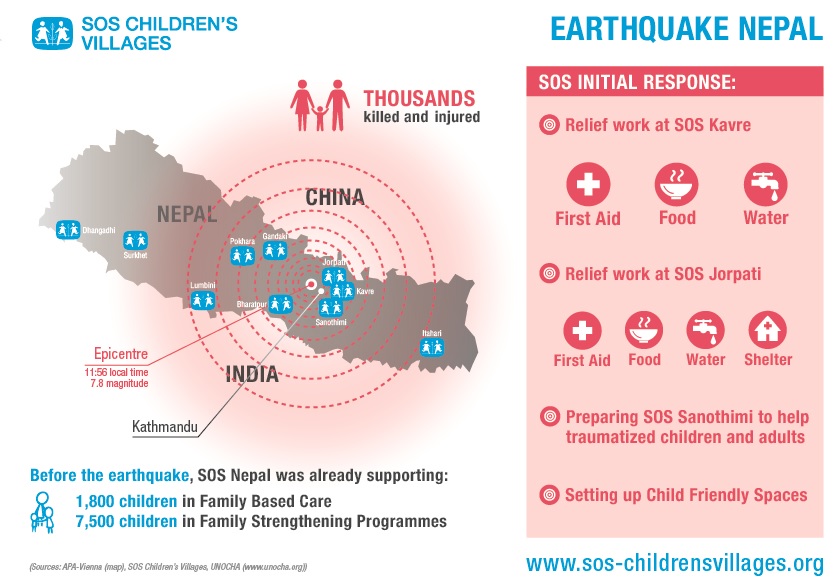 Nepal Earthquake in Pictures SOS Children's Villages International