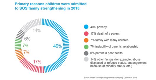 Primary reason children were admitted to SOS family strengthening in 2015: Poverty. Data from the 2015 International Annual Report of SOS Children